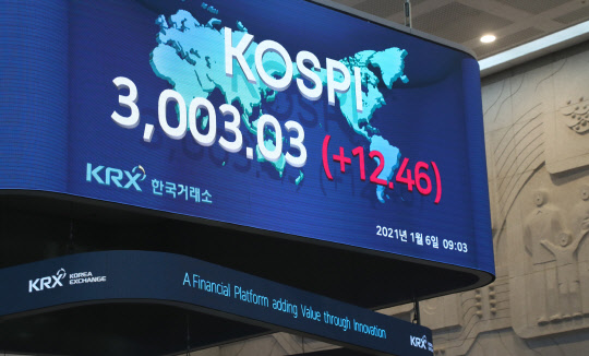 6일 코스피가 개인 순매수에 힘입어, 장중 사상 첫 3000선을  돌파했다.(한국거래소 제공)